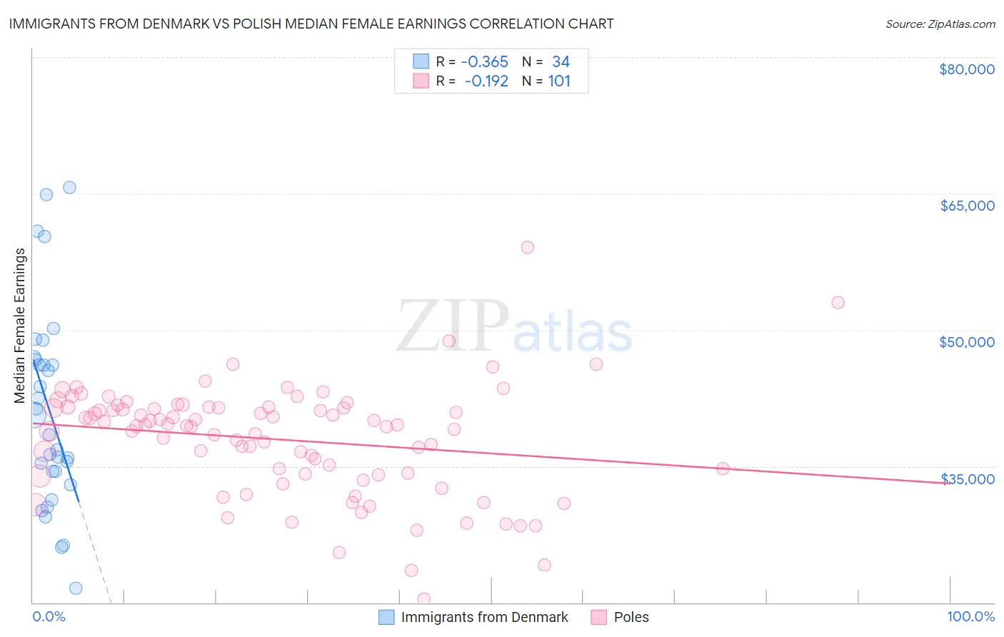 Immigrants from Denmark vs Polish Median Female Earnings