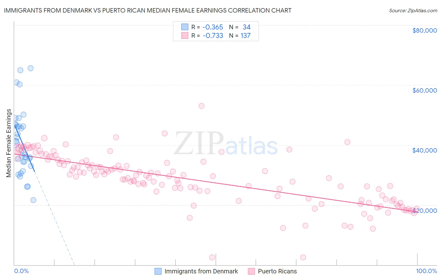 Immigrants from Denmark vs Puerto Rican Median Female Earnings