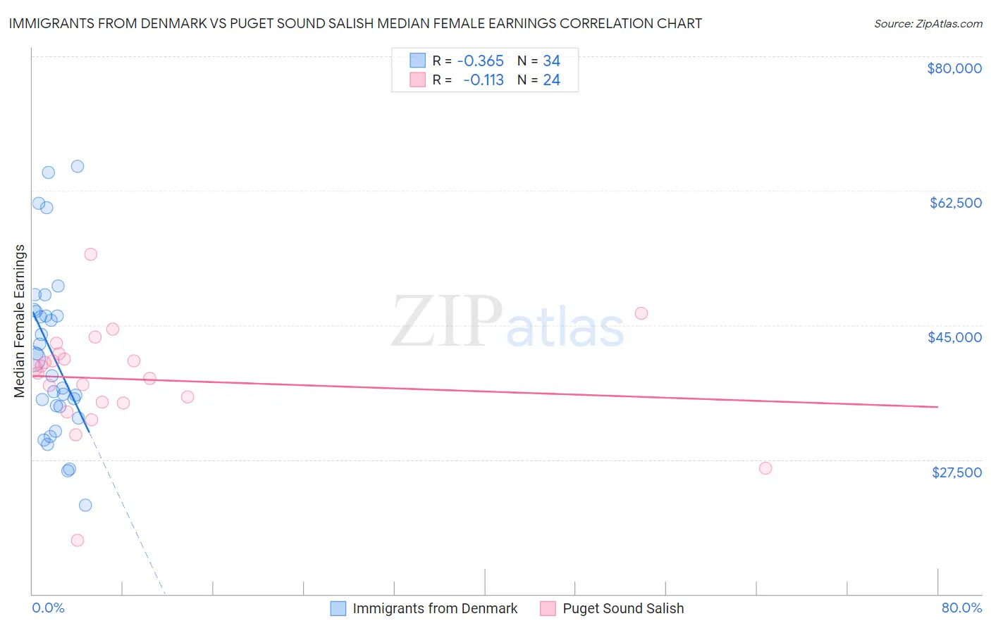 Immigrants from Denmark vs Puget Sound Salish Median Female Earnings