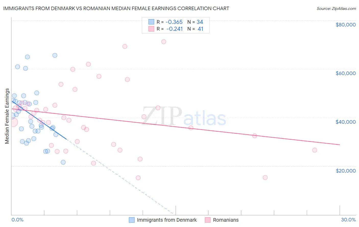 Immigrants from Denmark vs Romanian Median Female Earnings