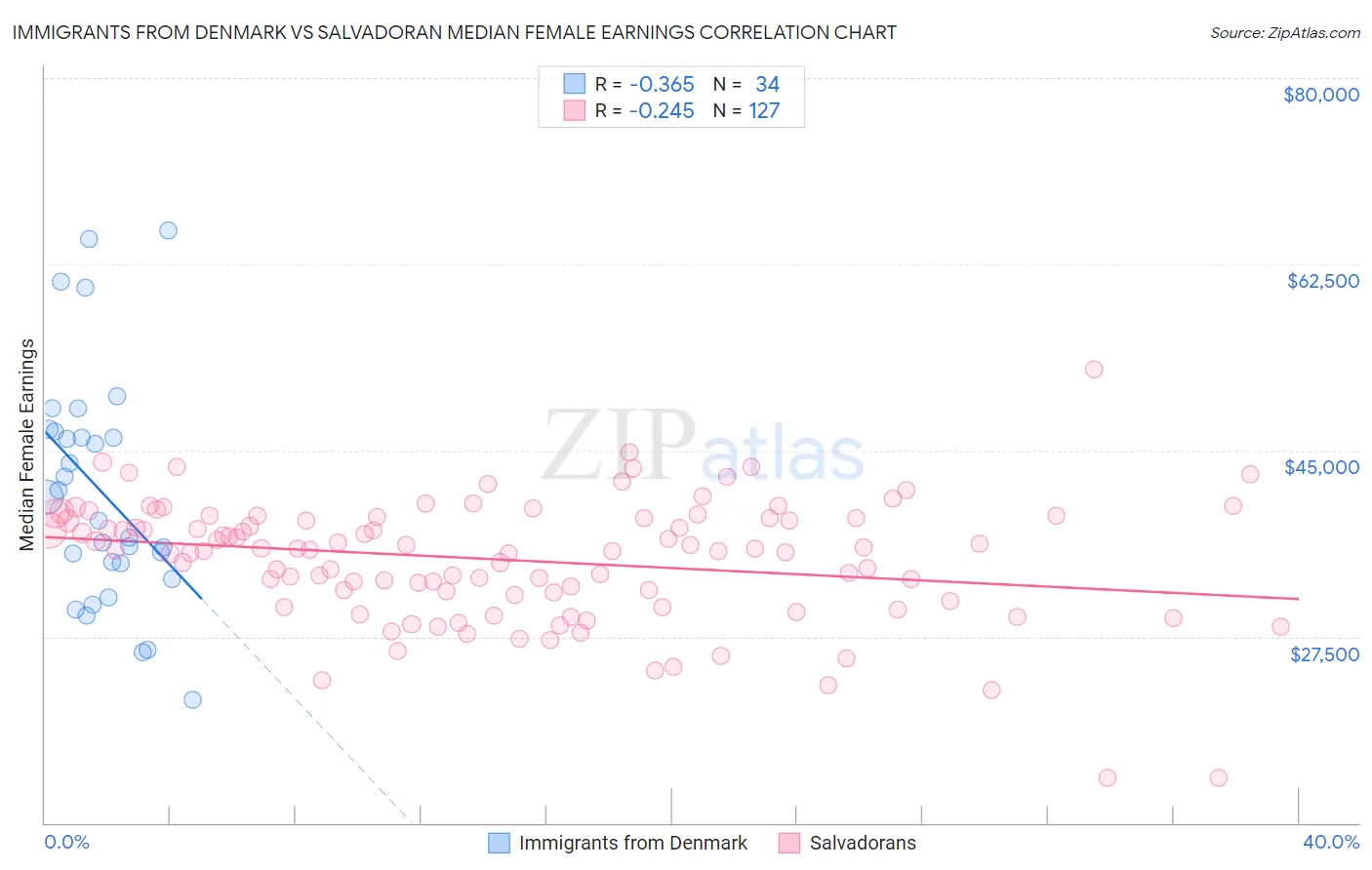Immigrants from Denmark vs Salvadoran Median Female Earnings
