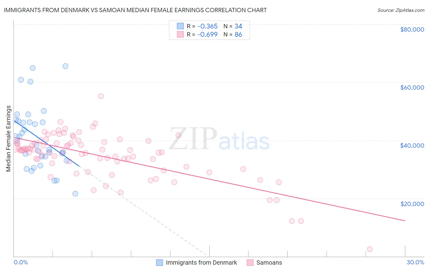 Immigrants from Denmark vs Samoan Median Female Earnings