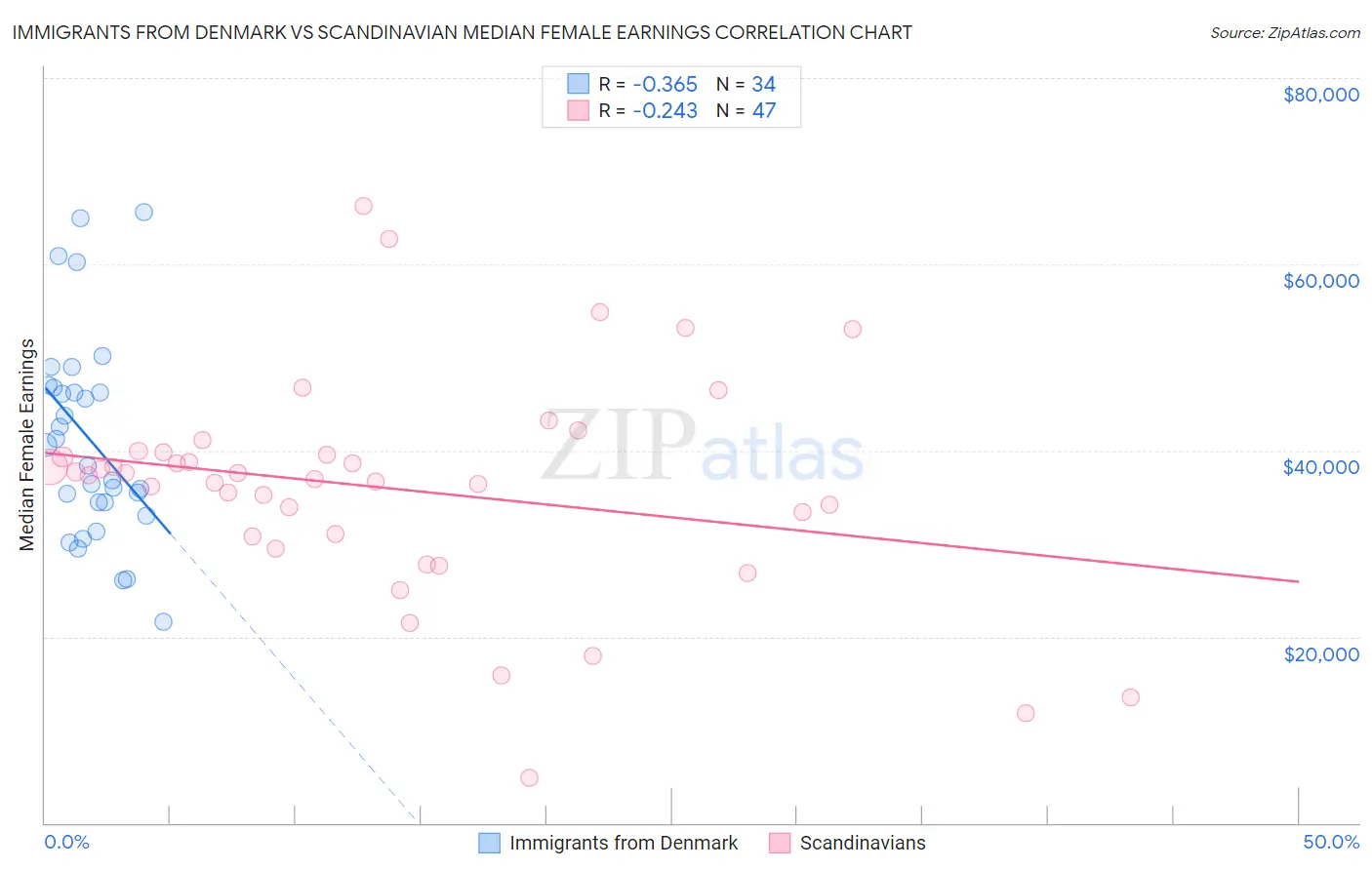 Immigrants from Denmark vs Scandinavian Median Female Earnings