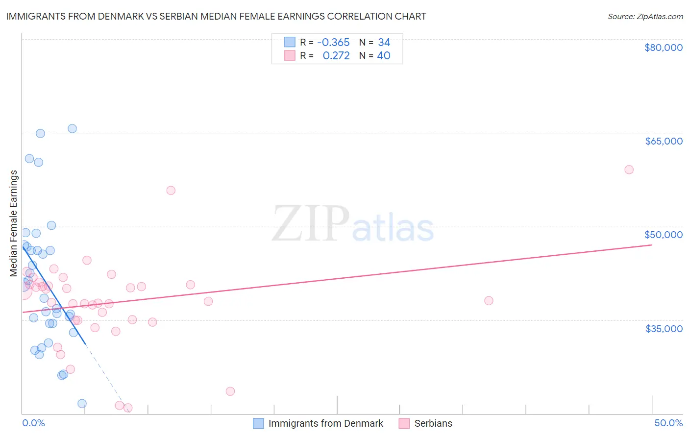 Immigrants from Denmark vs Serbian Median Female Earnings