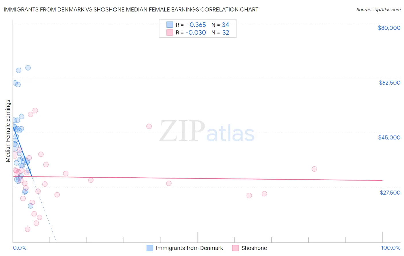 Immigrants from Denmark vs Shoshone Median Female Earnings