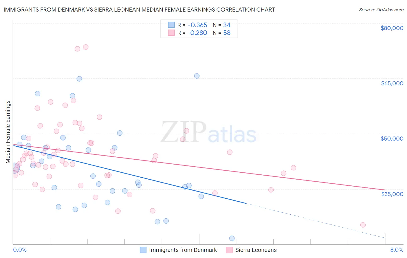 Immigrants from Denmark vs Sierra Leonean Median Female Earnings