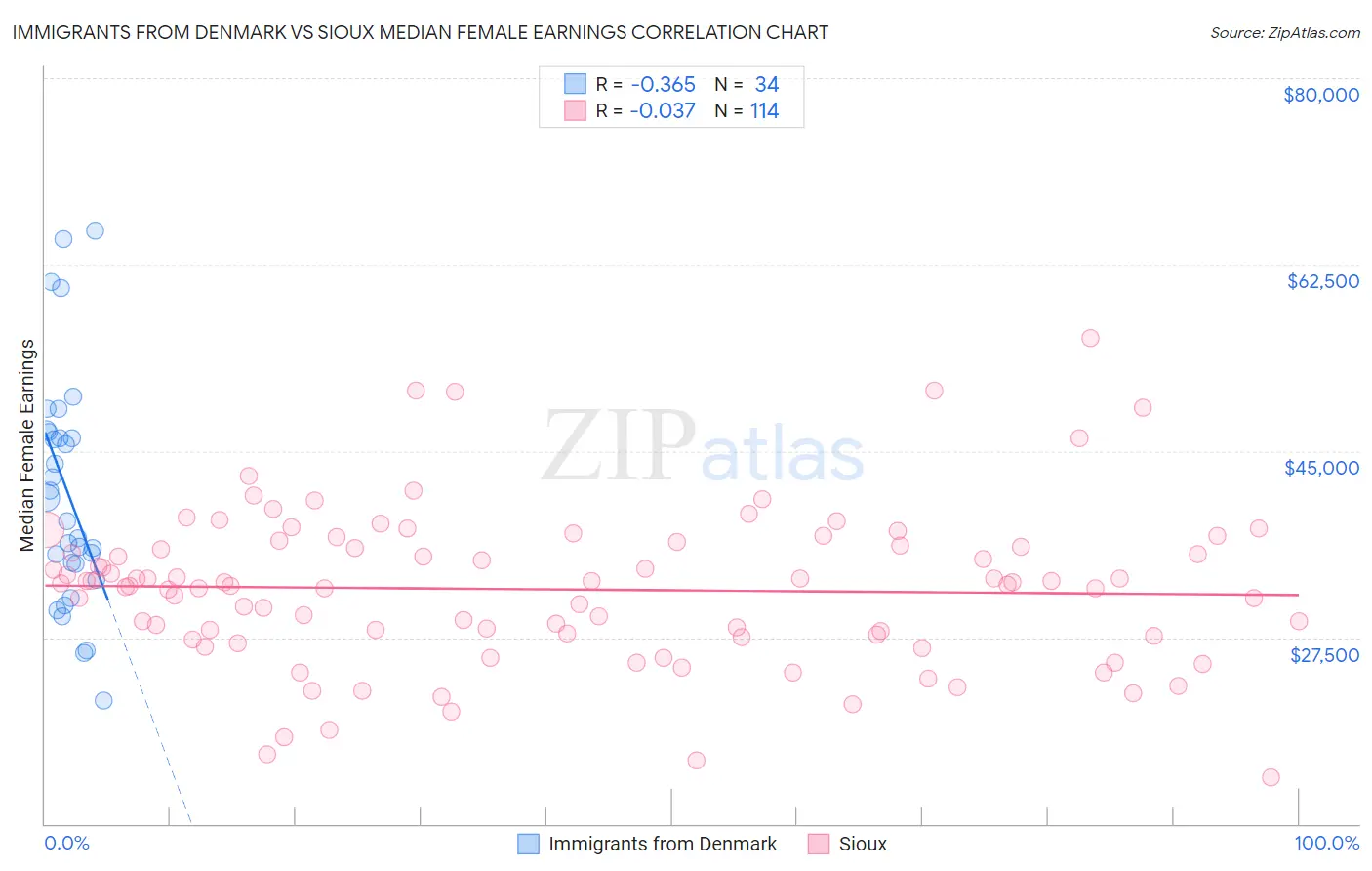 Immigrants from Denmark vs Sioux Median Female Earnings