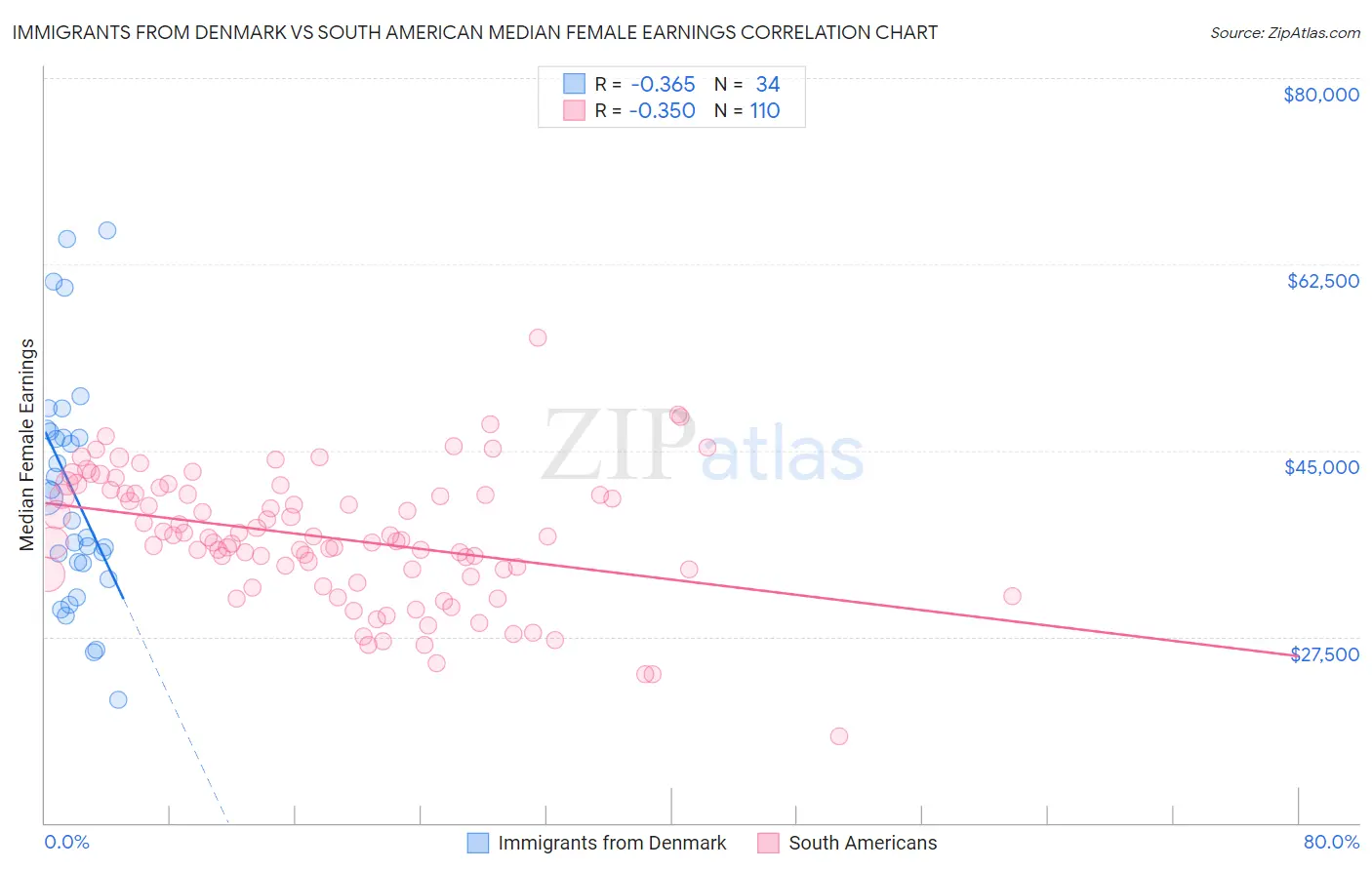 Immigrants from Denmark vs South American Median Female Earnings