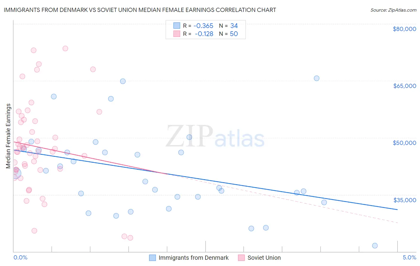 Immigrants from Denmark vs Soviet Union Median Female Earnings