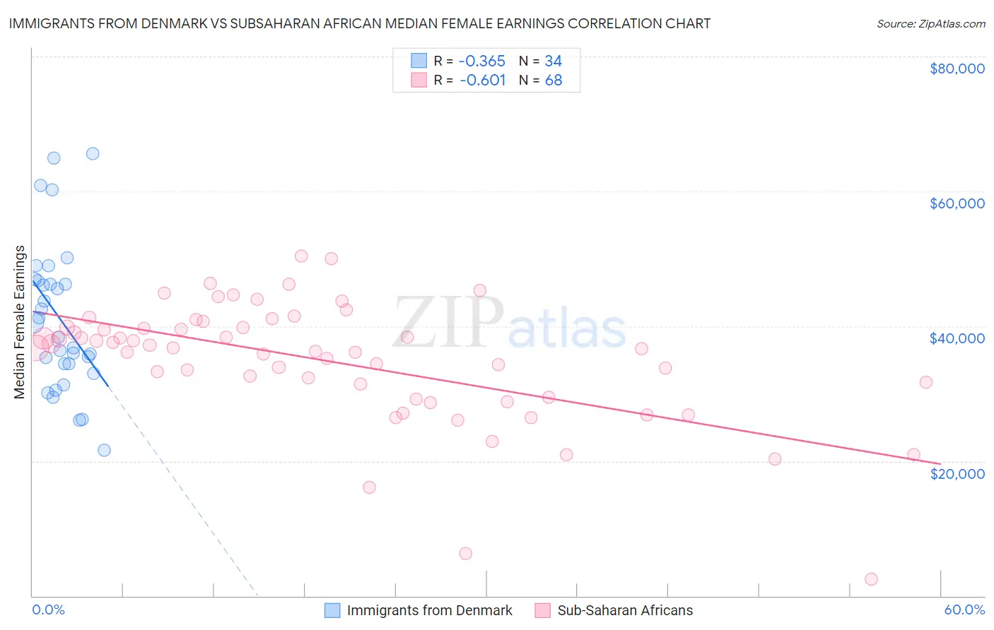 Immigrants from Denmark vs Subsaharan African Median Female Earnings