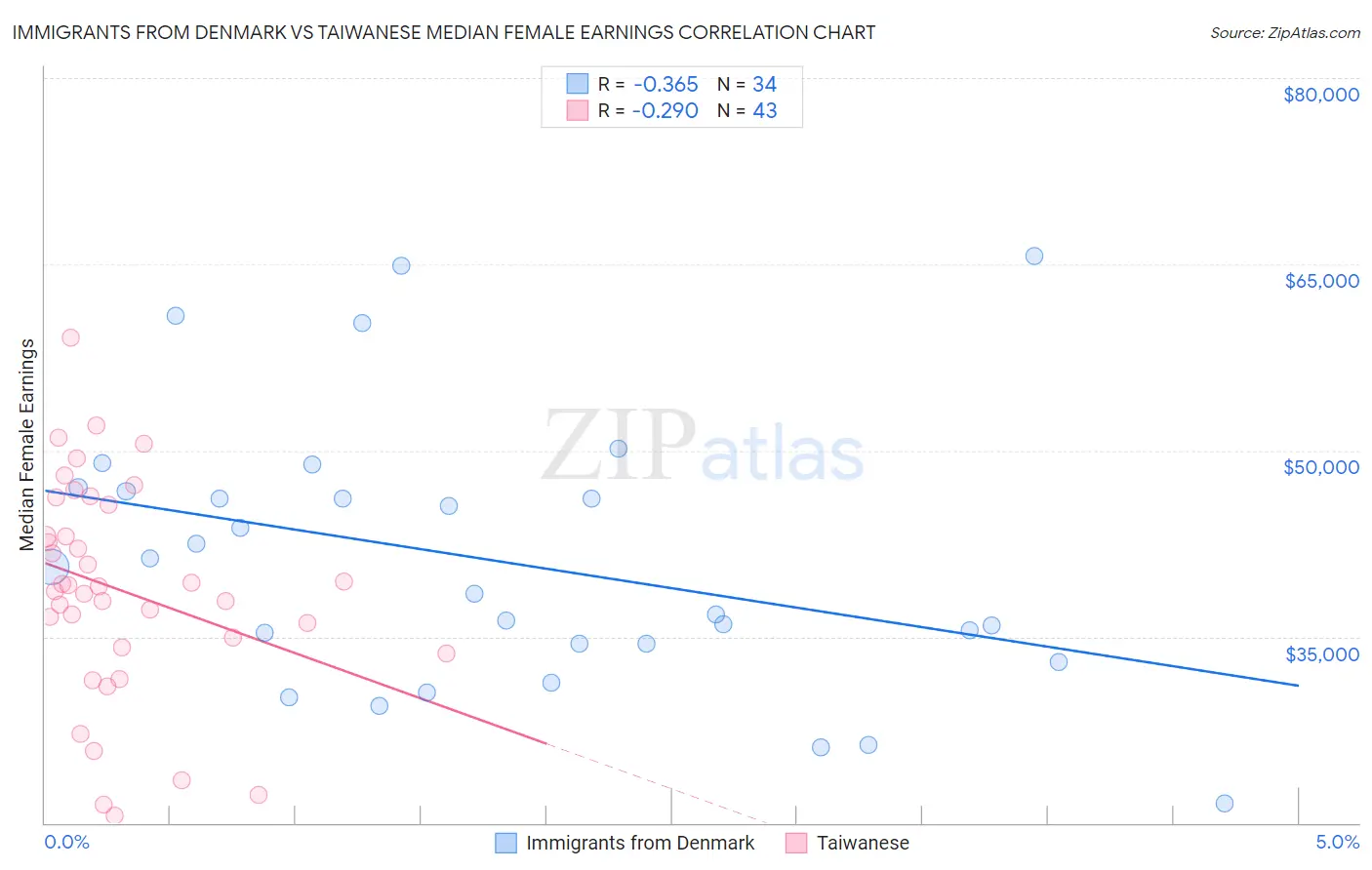 Immigrants from Denmark vs Taiwanese Median Female Earnings