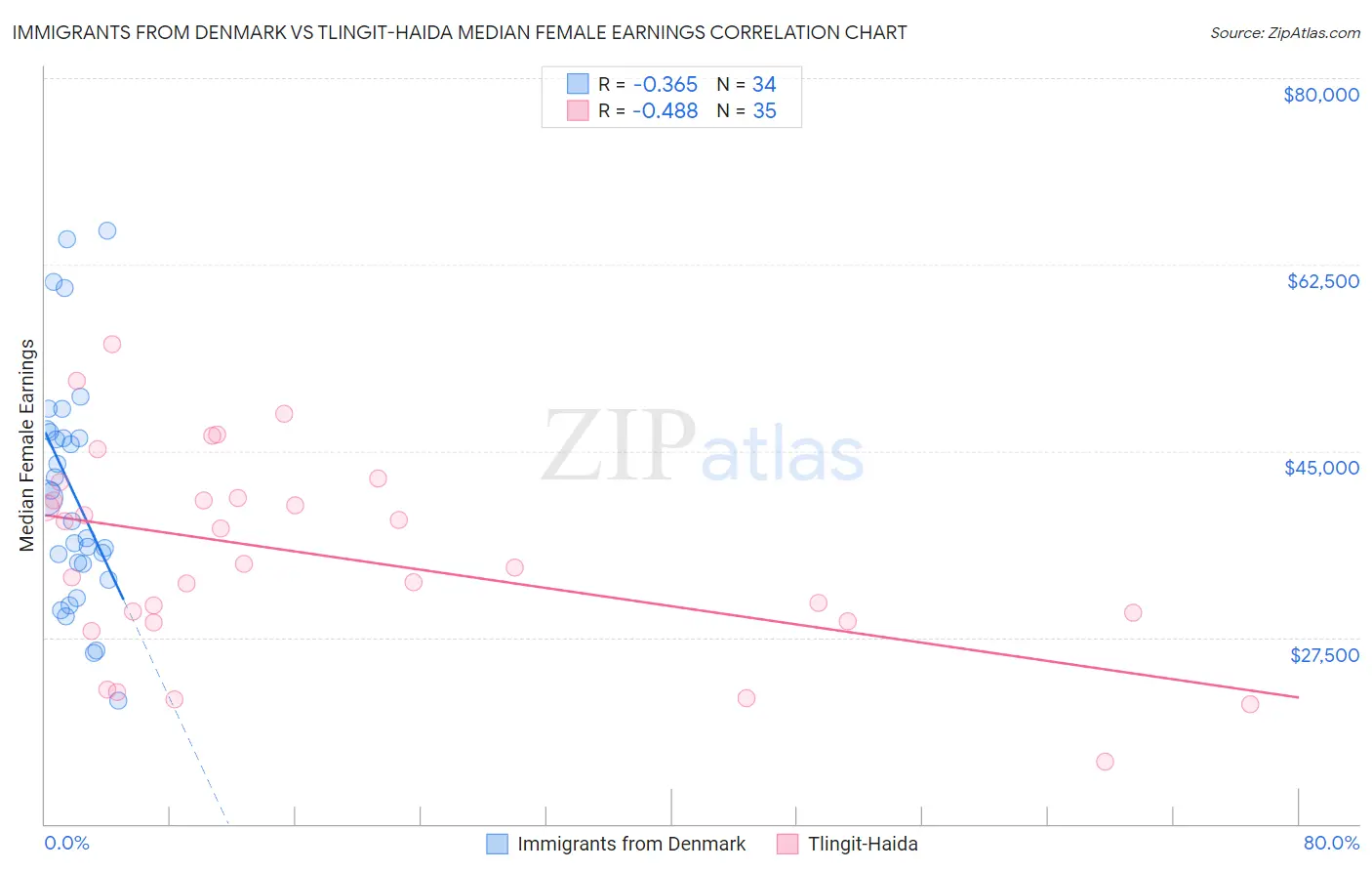 Immigrants from Denmark vs Tlingit-Haida Median Female Earnings