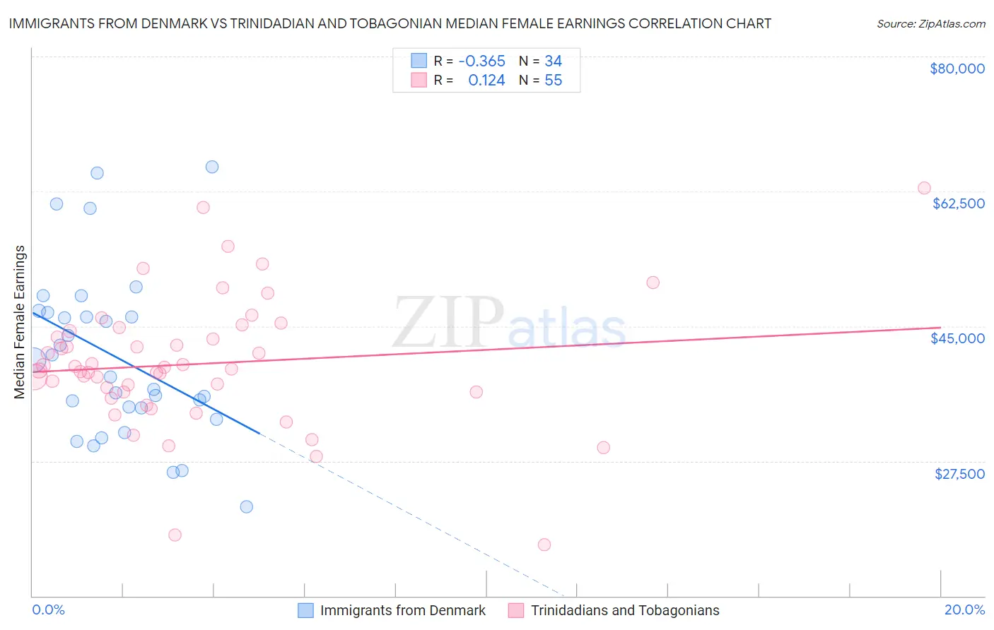 Immigrants from Denmark vs Trinidadian and Tobagonian Median Female Earnings