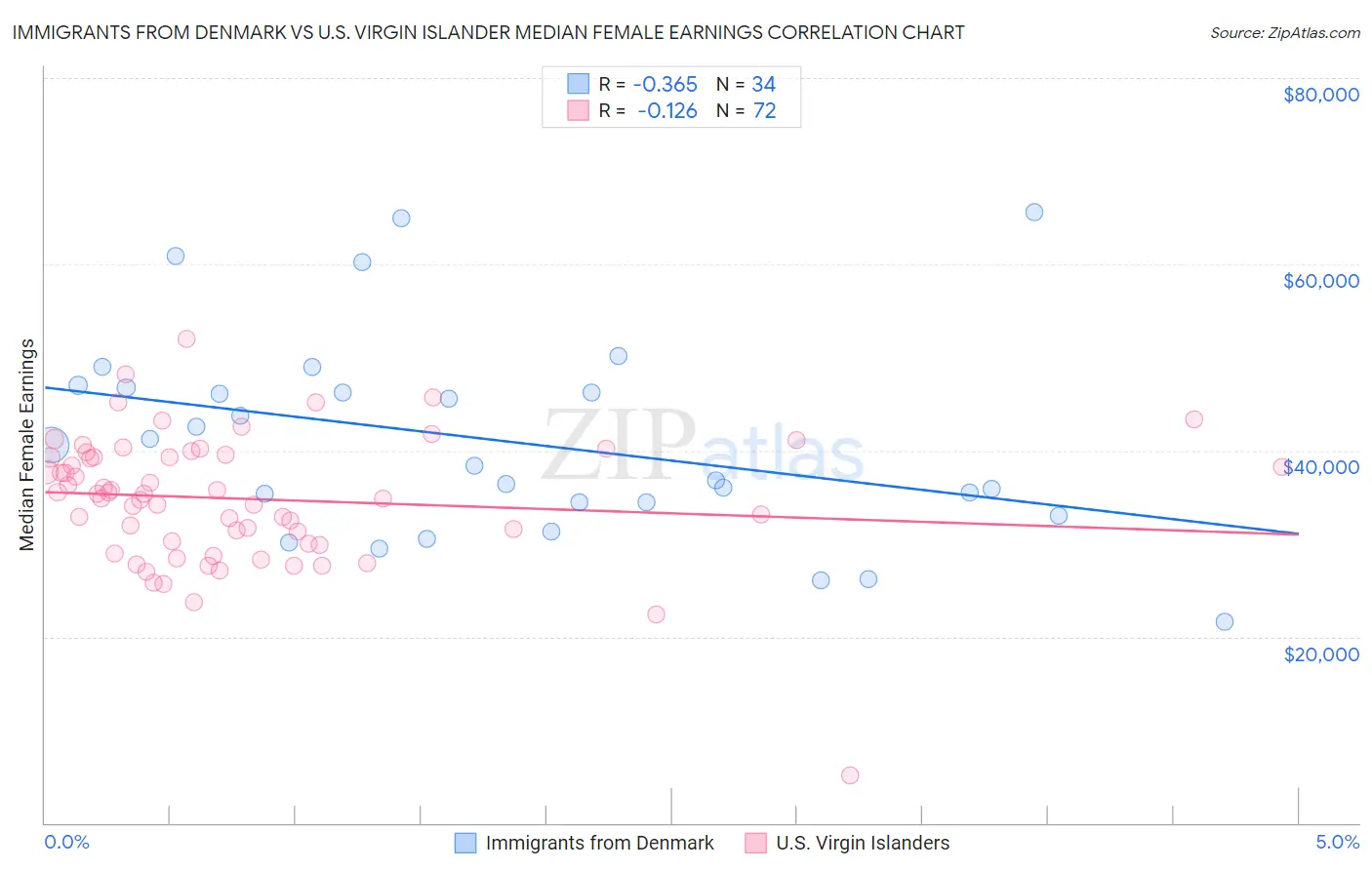 Immigrants from Denmark vs U.S. Virgin Islander Median Female Earnings