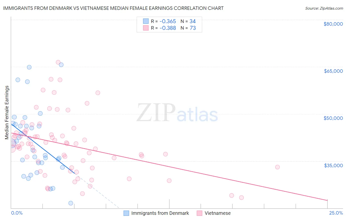 Immigrants from Denmark vs Vietnamese Median Female Earnings