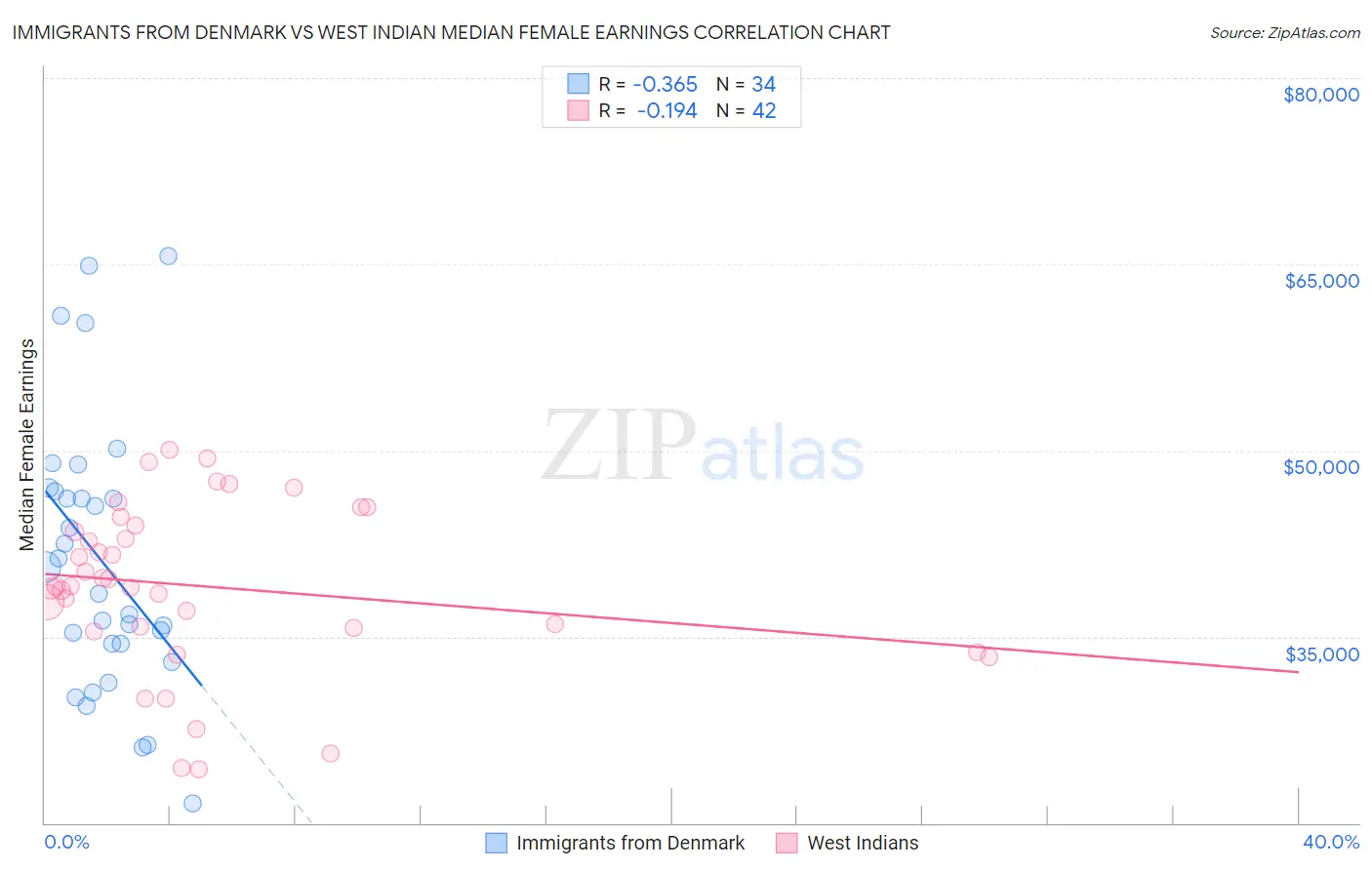 Immigrants from Denmark vs West Indian Median Female Earnings