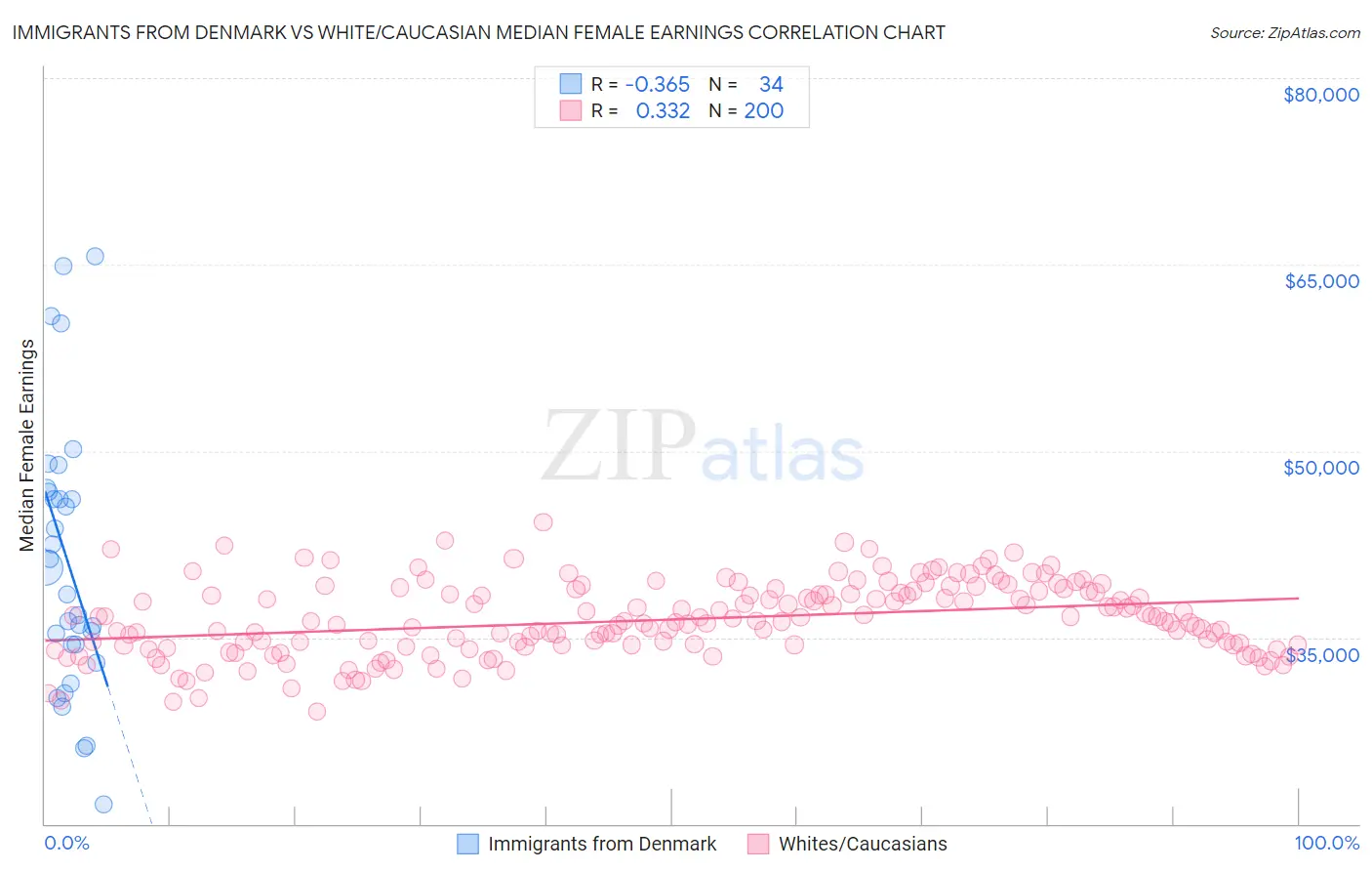 Immigrants from Denmark vs White/Caucasian Median Female Earnings