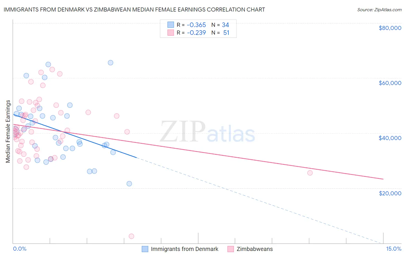 Immigrants from Denmark vs Zimbabwean Median Female Earnings