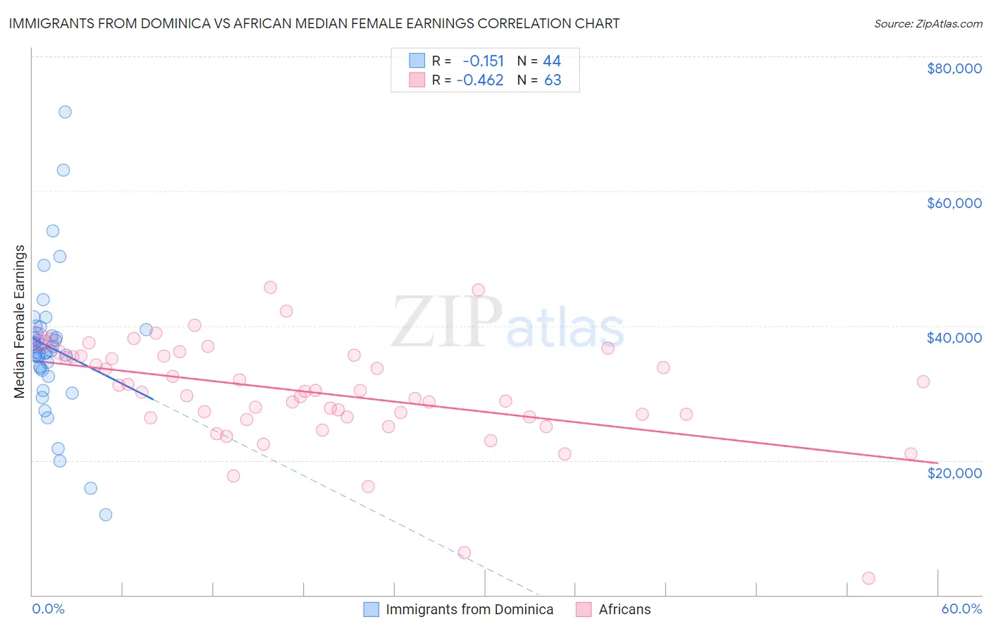 Immigrants from Dominica vs African Median Female Earnings