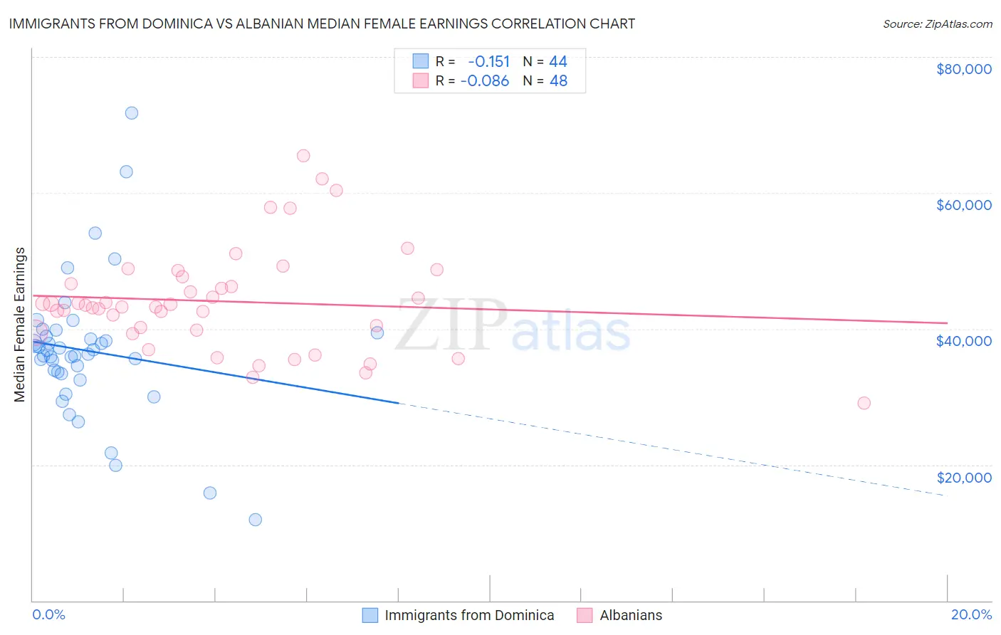 Immigrants from Dominica vs Albanian Median Female Earnings