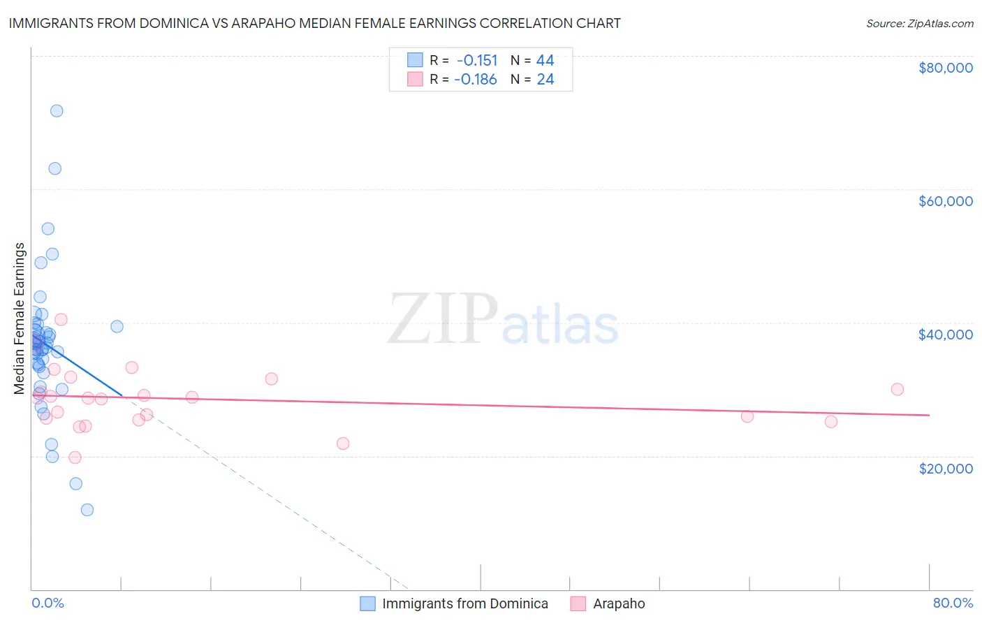 Immigrants from Dominica vs Arapaho Median Female Earnings