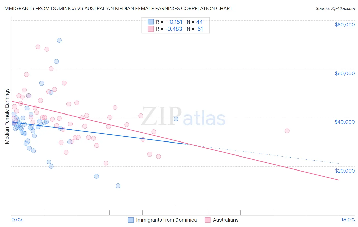 Immigrants from Dominica vs Australian Median Female Earnings
