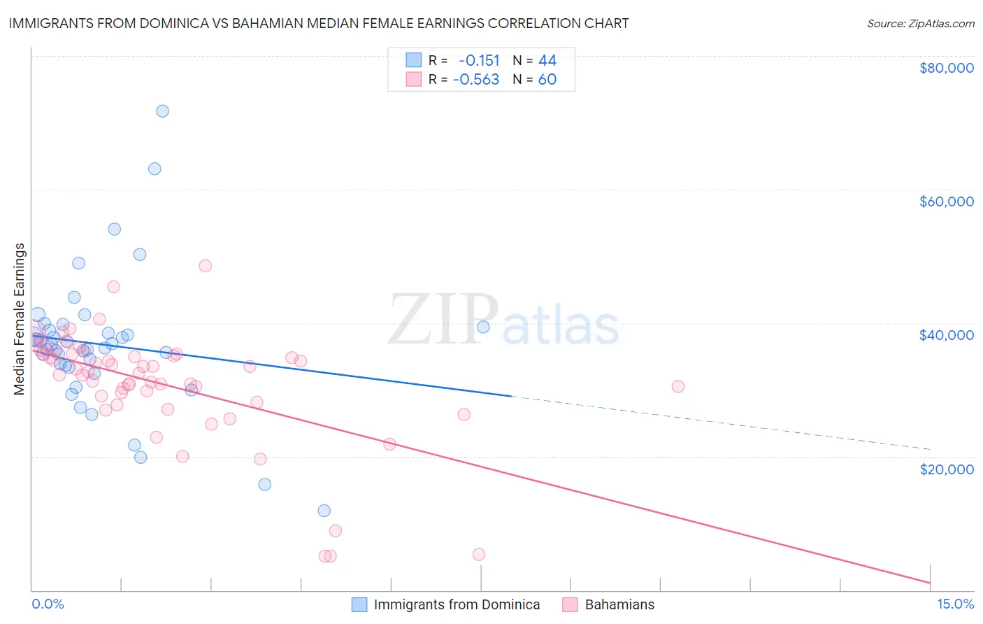 Immigrants from Dominica vs Bahamian Median Female Earnings