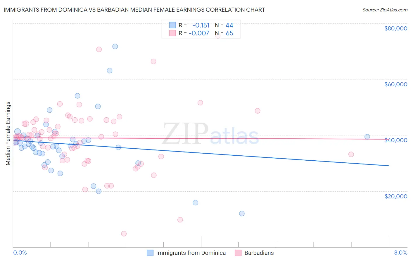 Immigrants from Dominica vs Barbadian Median Female Earnings