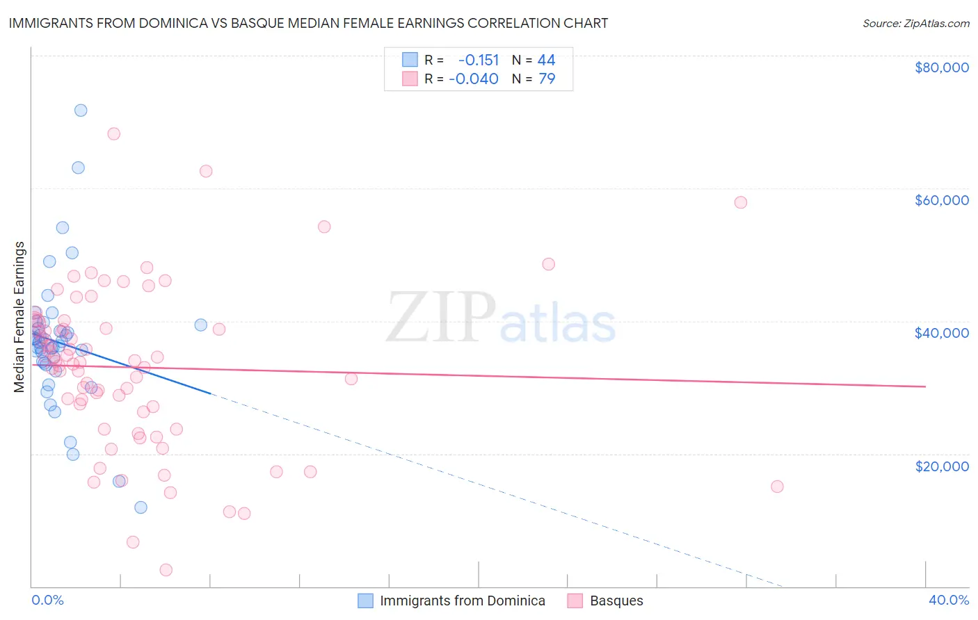 Immigrants from Dominica vs Basque Median Female Earnings