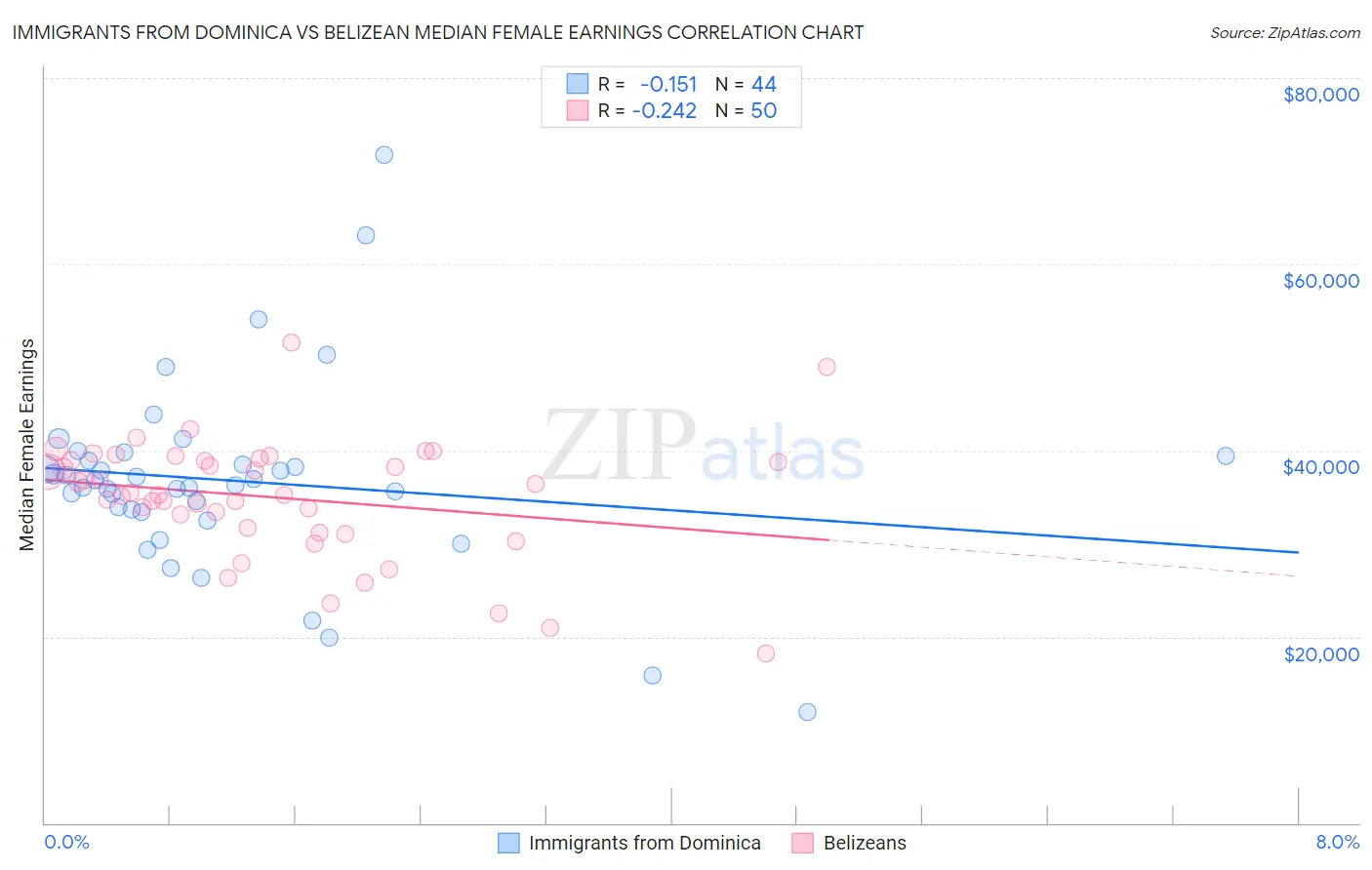 Immigrants from Dominica vs Belizean Median Female Earnings