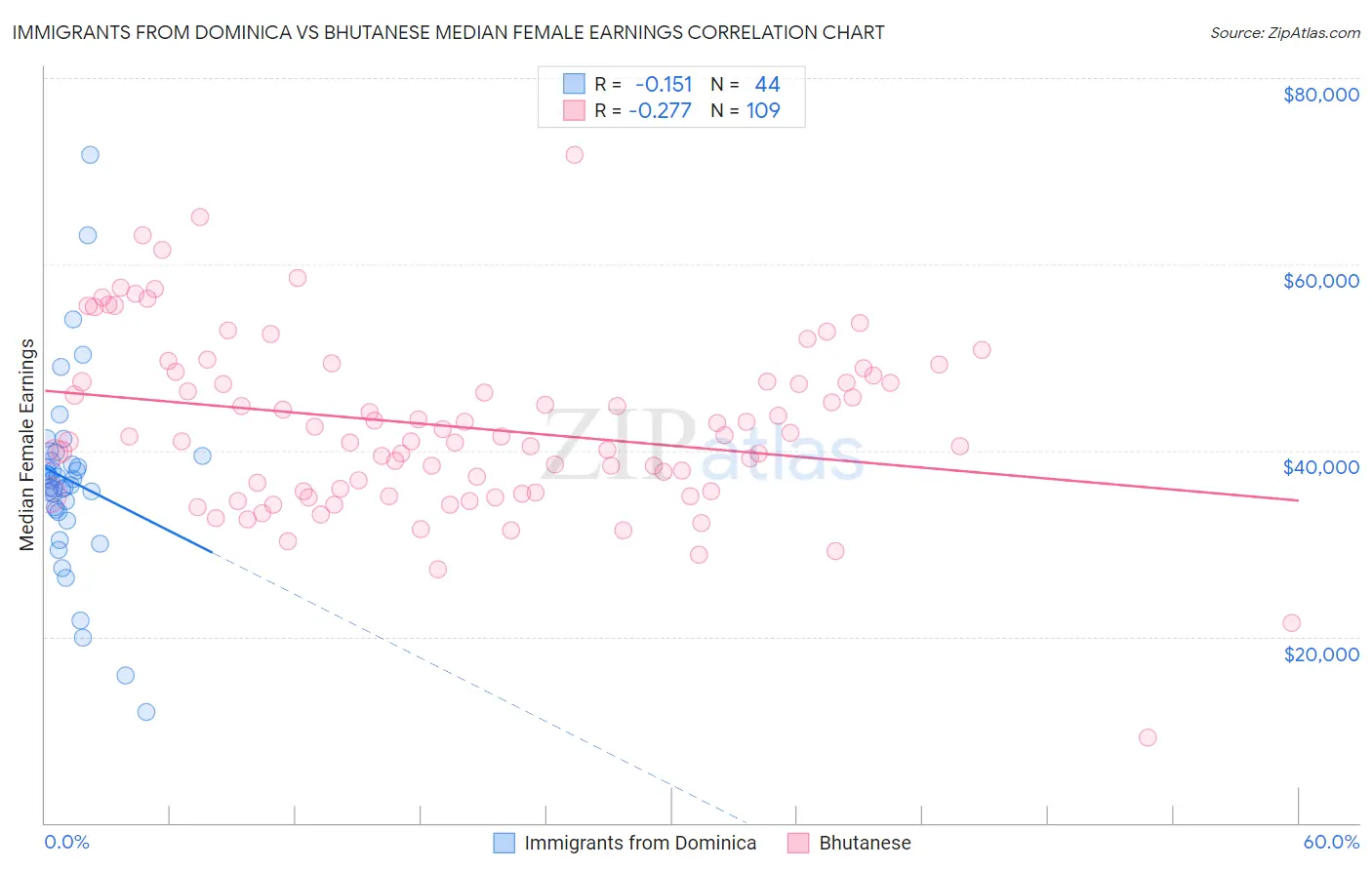 Immigrants from Dominica vs Bhutanese Median Female Earnings