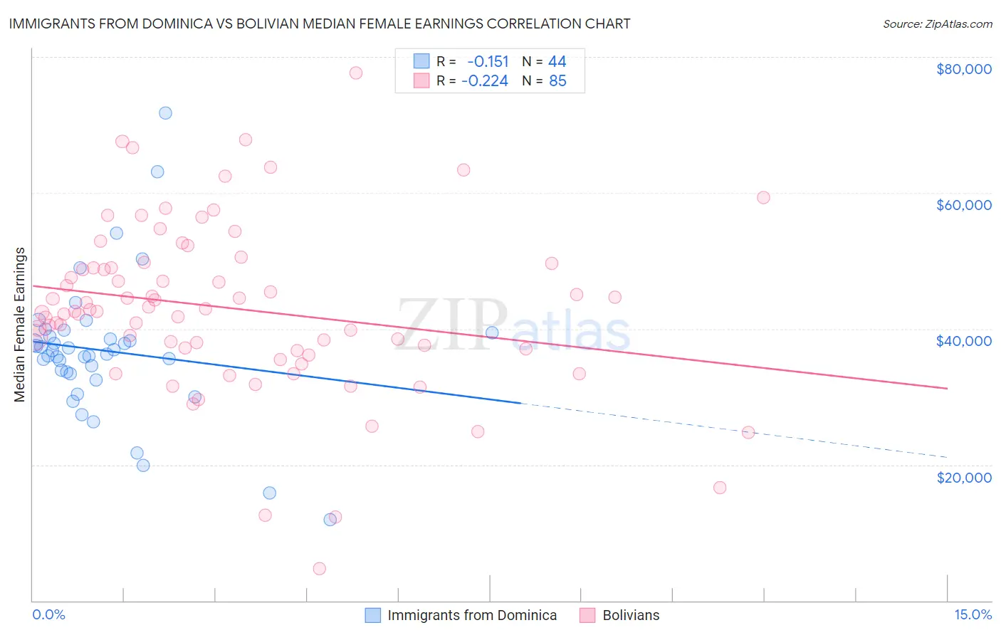 Immigrants from Dominica vs Bolivian Median Female Earnings