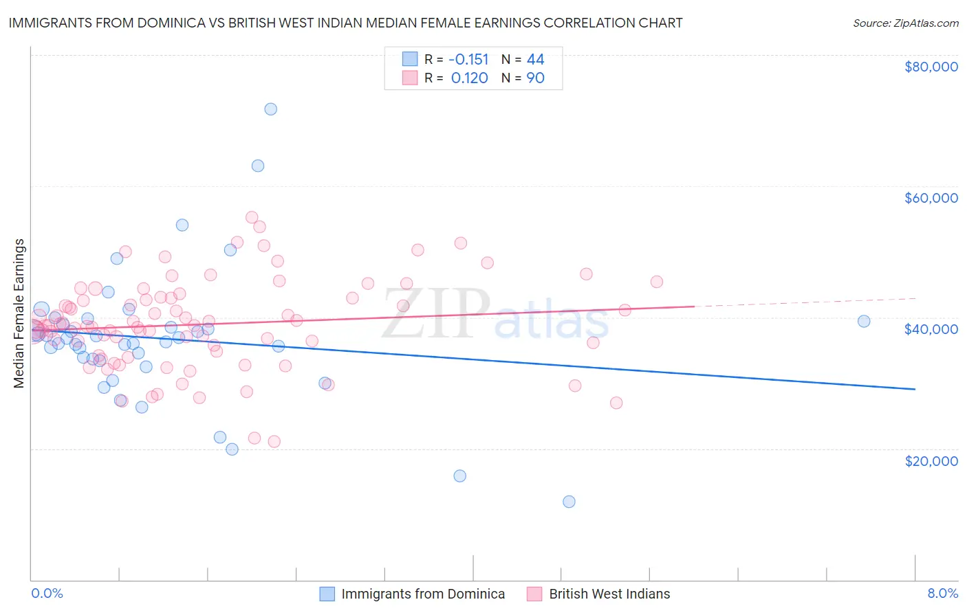 Immigrants from Dominica vs British West Indian Median Female Earnings