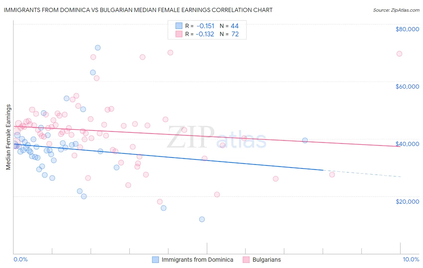 Immigrants from Dominica vs Bulgarian Median Female Earnings