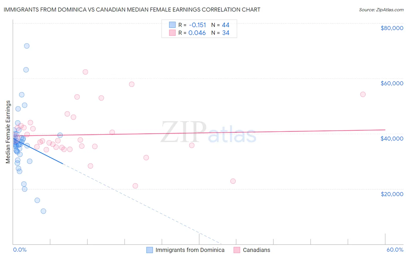 Immigrants from Dominica vs Canadian Median Female Earnings