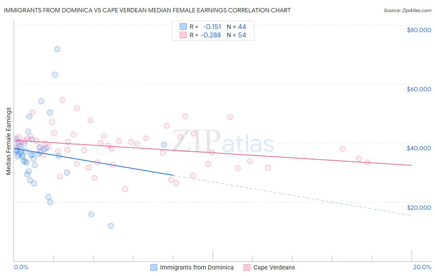 Immigrants from Dominica vs Cape Verdean Median Female Earnings