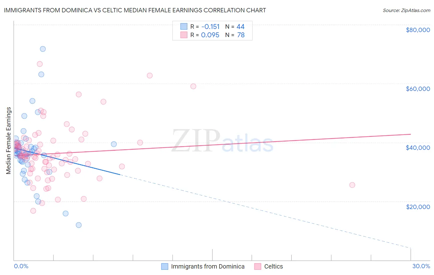 Immigrants from Dominica vs Celtic Median Female Earnings