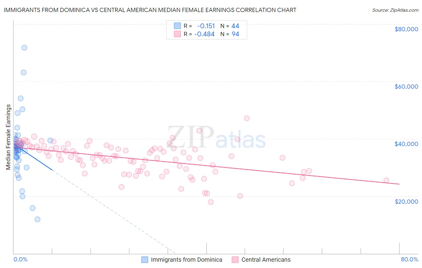 Immigrants from Dominica vs Central American Median Female Earnings
