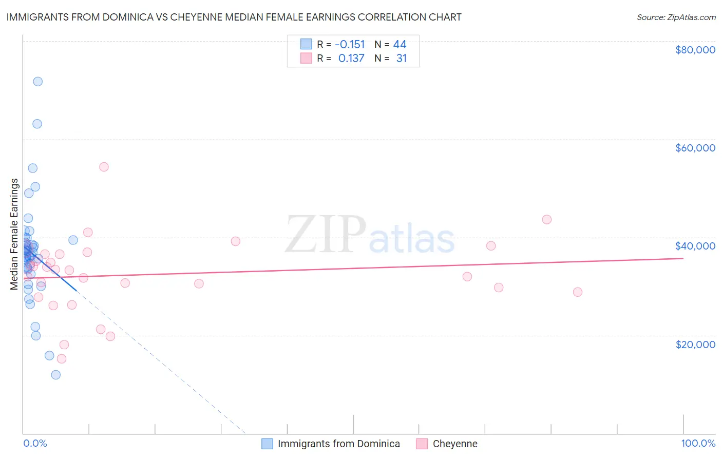 Immigrants from Dominica vs Cheyenne Median Female Earnings