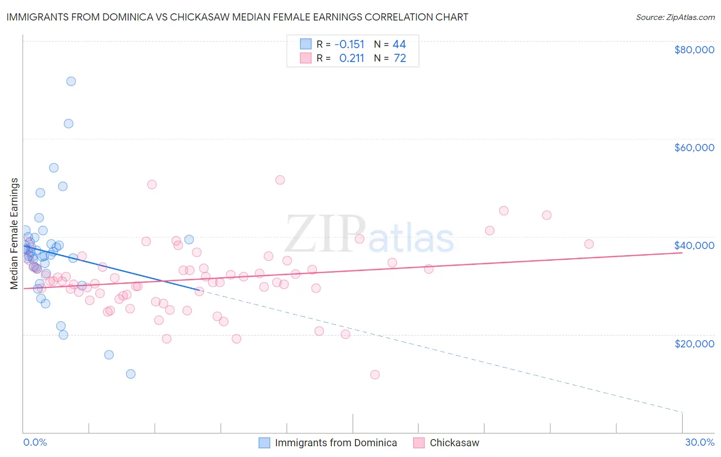 Immigrants from Dominica vs Chickasaw Median Female Earnings