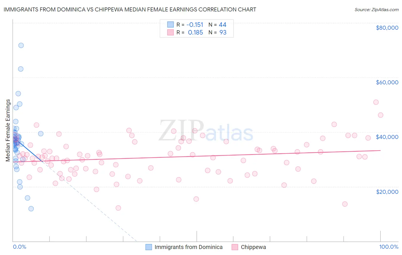 Immigrants from Dominica vs Chippewa Median Female Earnings