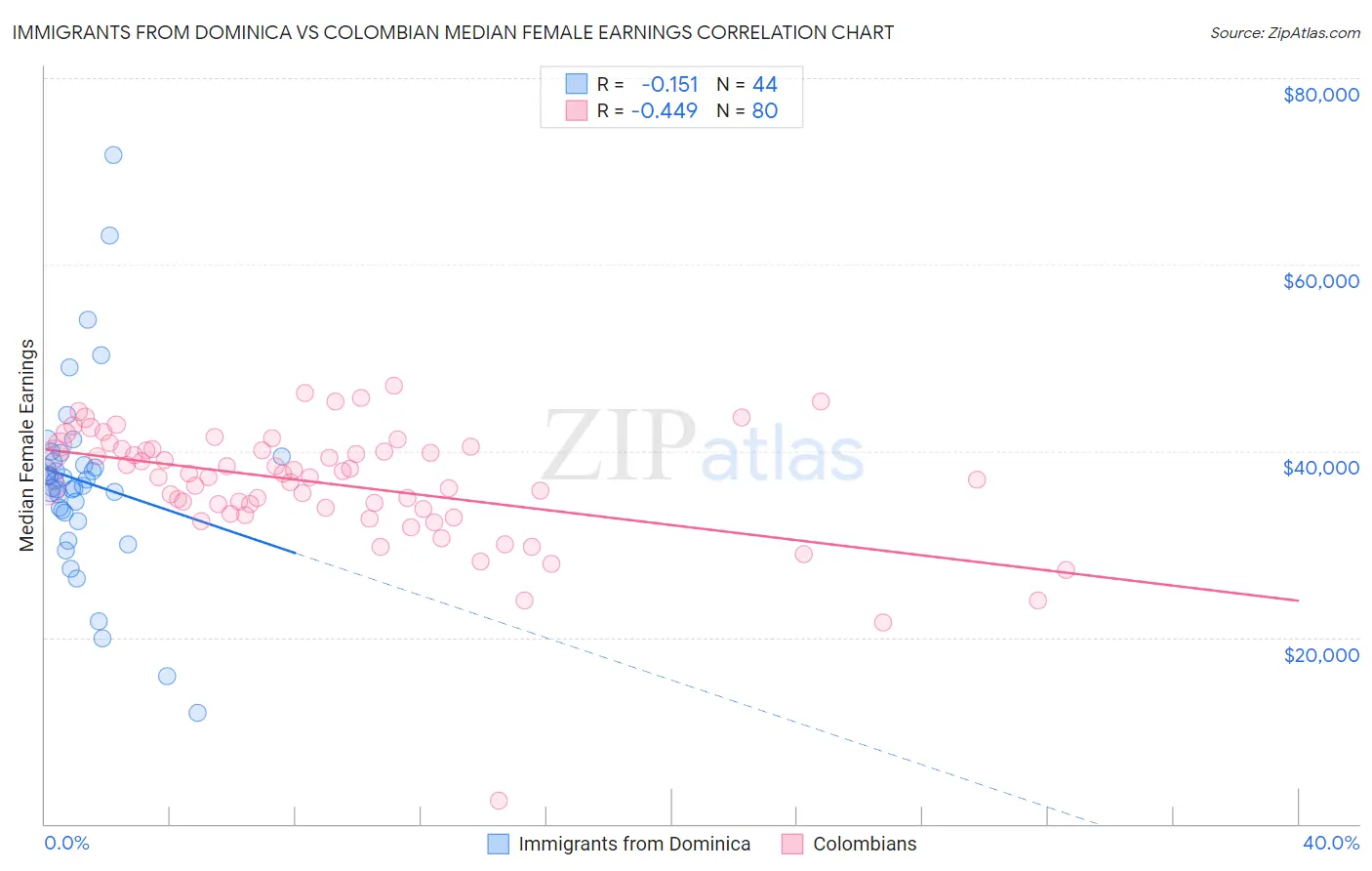 Immigrants from Dominica vs Colombian Median Female Earnings