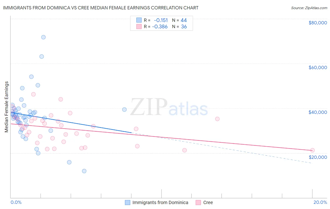 Immigrants from Dominica vs Cree Median Female Earnings