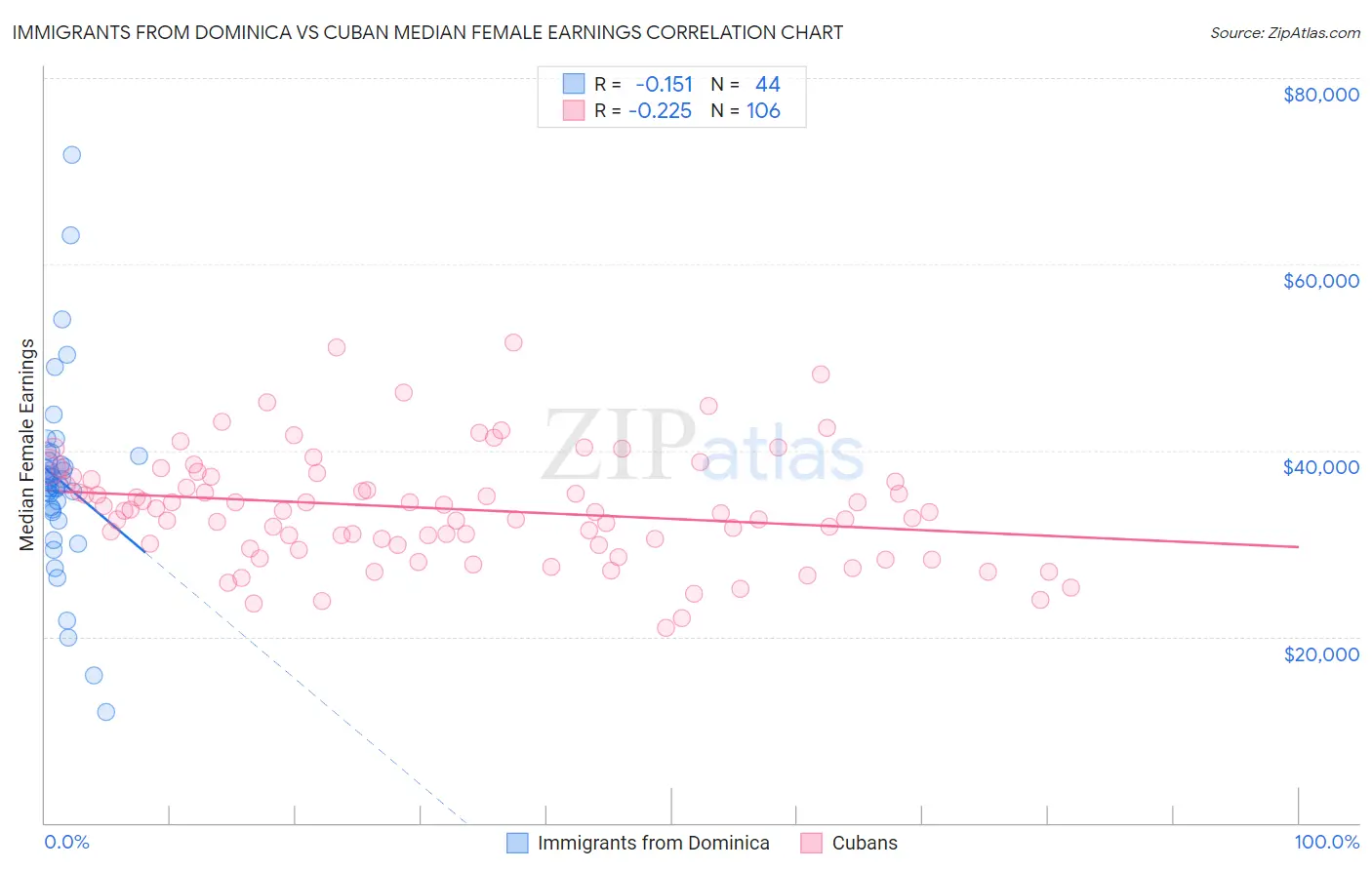 Immigrants from Dominica vs Cuban Median Female Earnings