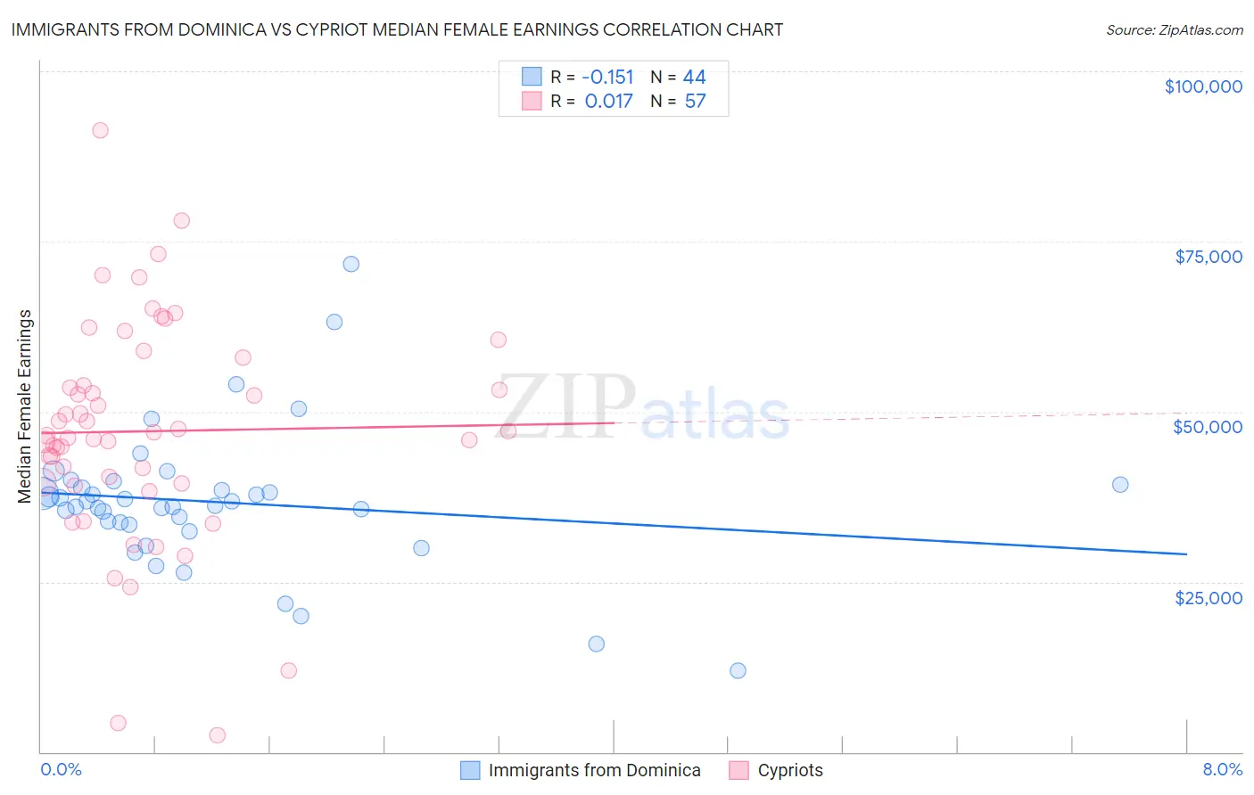 Immigrants from Dominica vs Cypriot Median Female Earnings