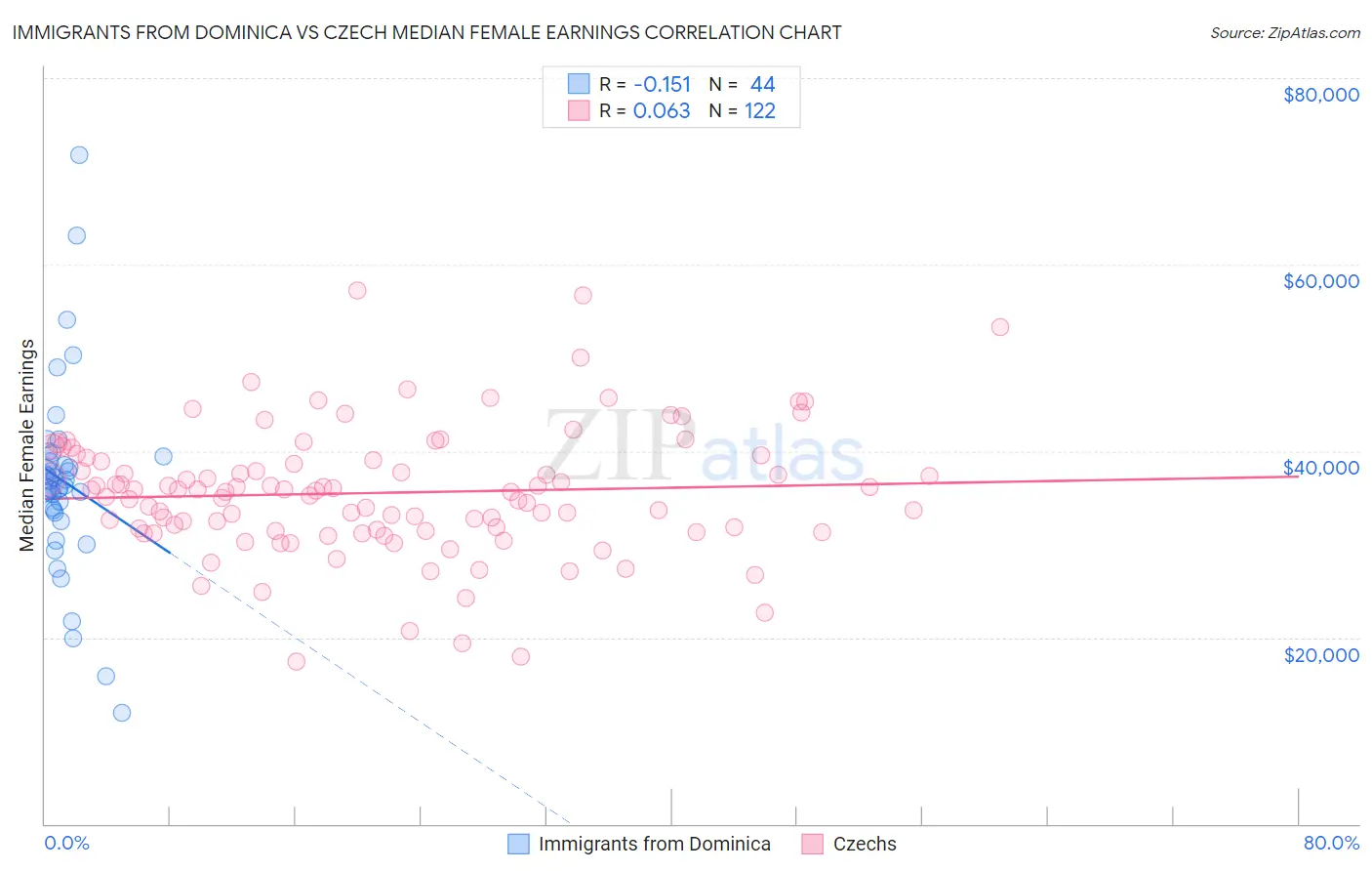 Immigrants from Dominica vs Czech Median Female Earnings