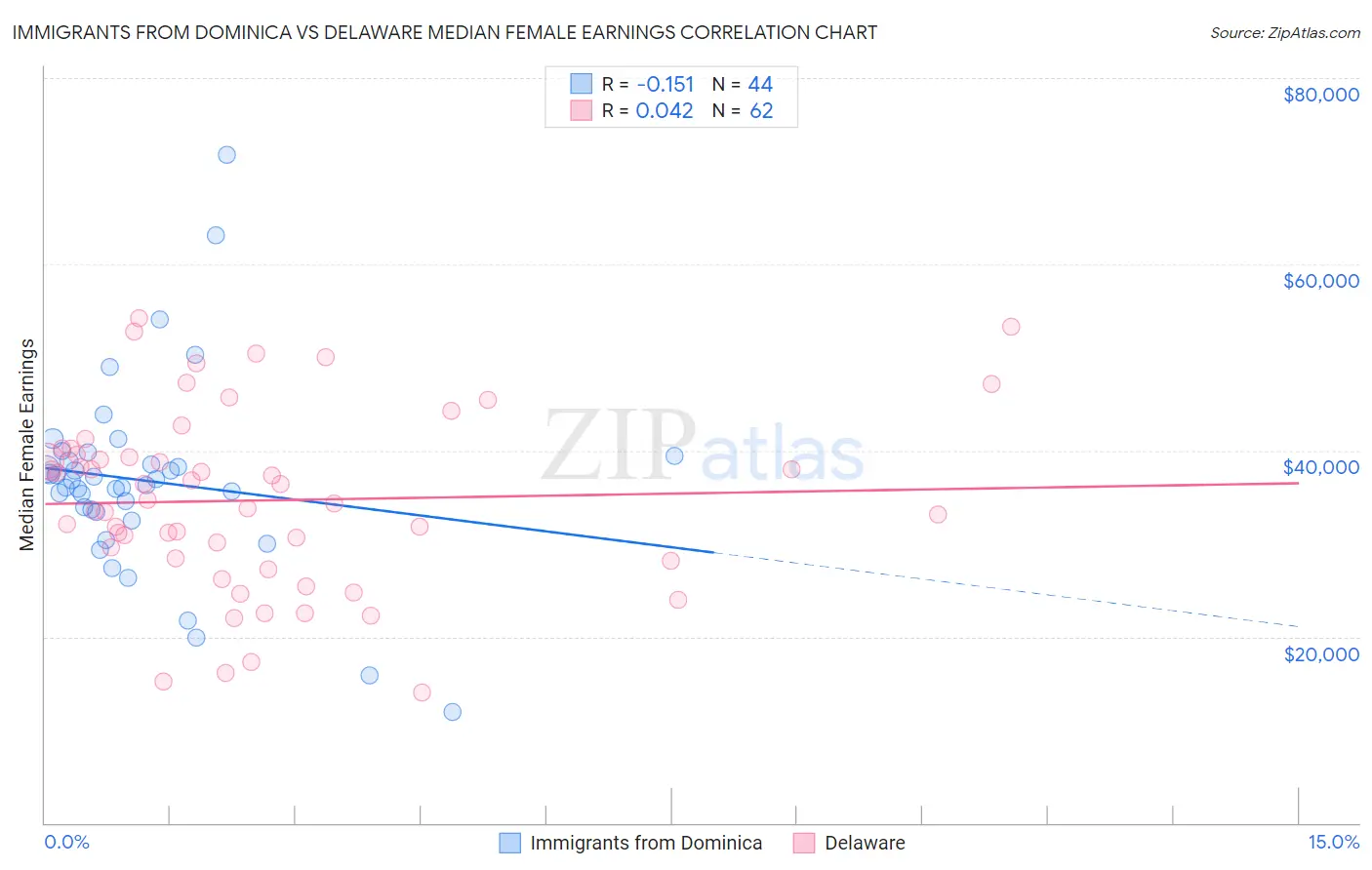 Immigrants from Dominica vs Delaware Median Female Earnings