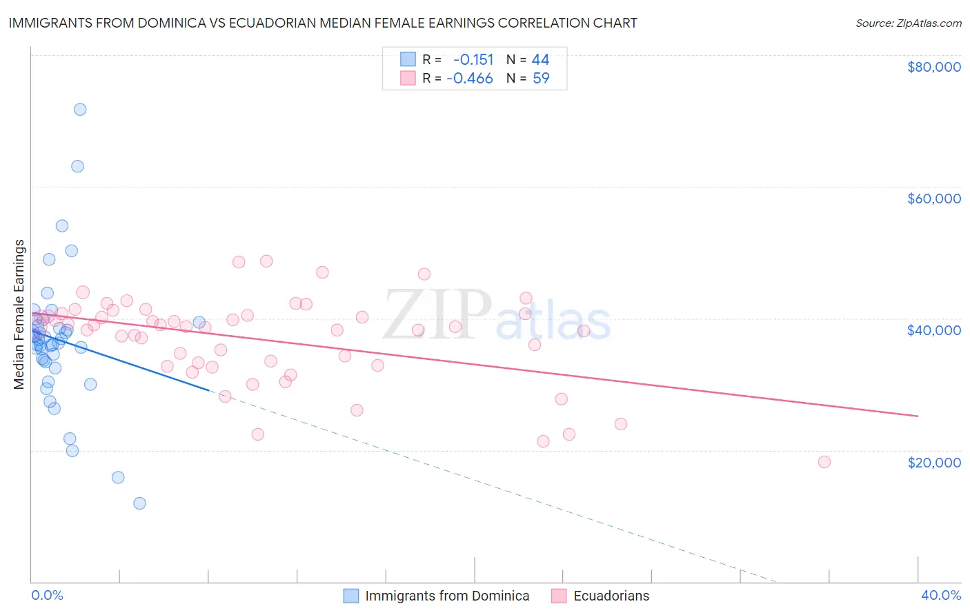 Immigrants from Dominica vs Ecuadorian Median Female Earnings