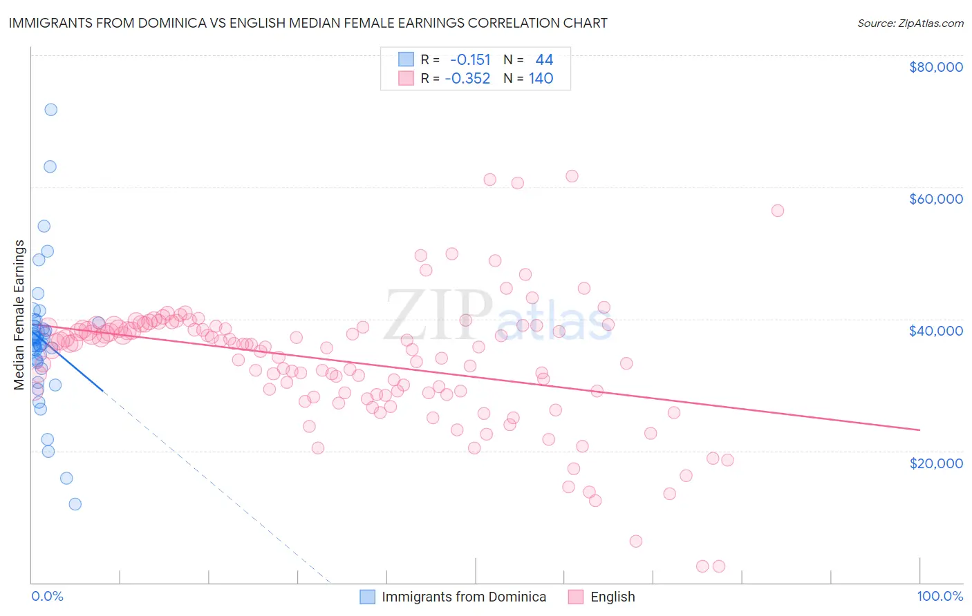 Immigrants from Dominica vs English Median Female Earnings