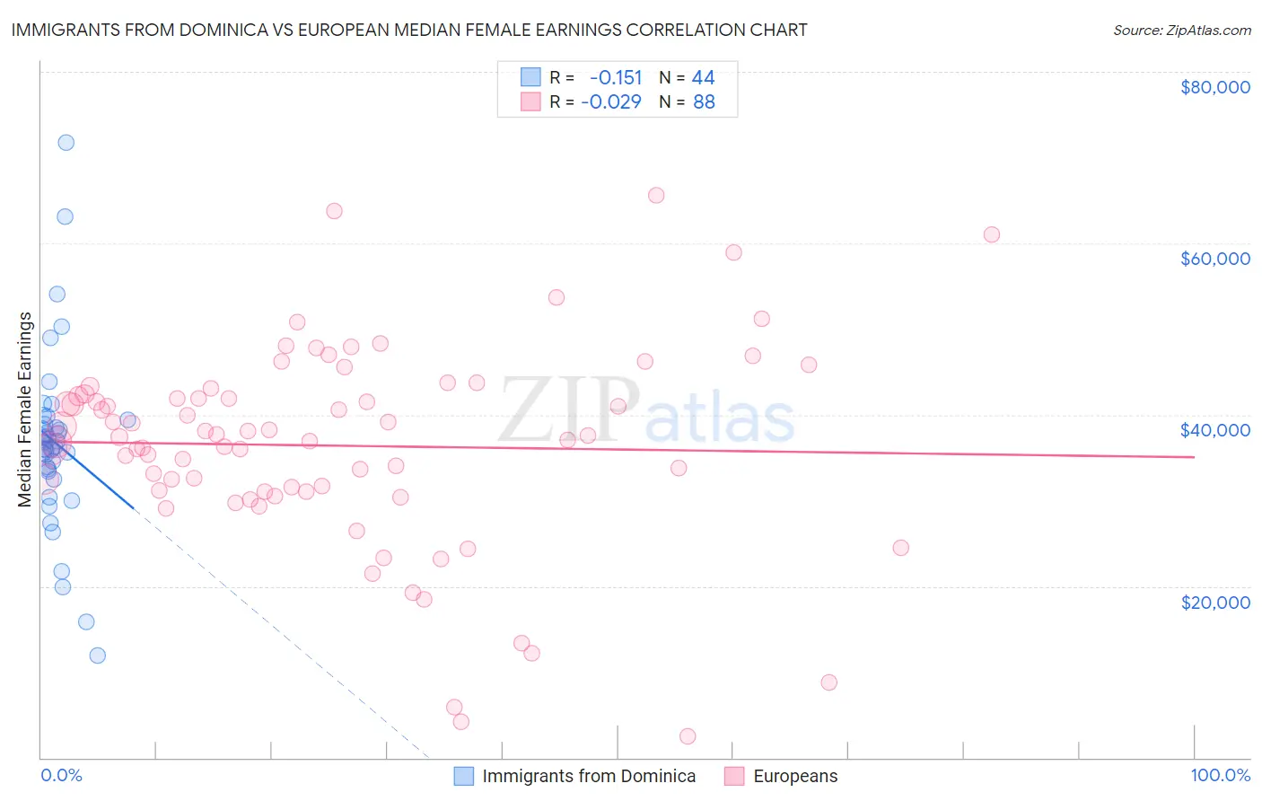 Immigrants from Dominica vs European Median Female Earnings